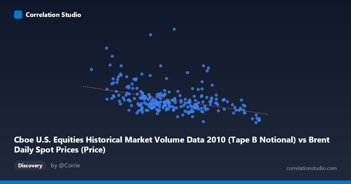 Scatterplot: Cboe U.S. Equities Historical Market Volume Data 2010 (Tape B Notional) vs Brent Daily Spot Prices (Price)