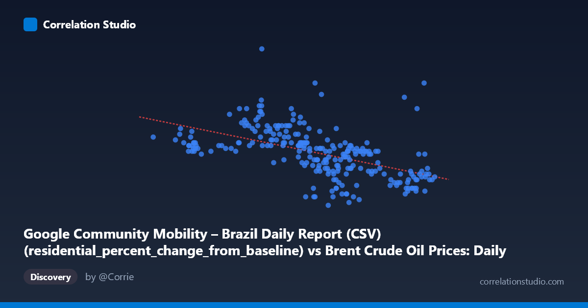 Scatterplot: Google Community Mobility – Brazil Daily Report (CSV) (residential_percent_change_from_baseline) vs Brent Crude Oil Prices: Daily (DCOILBRENTEU) – FRED St. Louis Fed (DCOILBRENTEU)