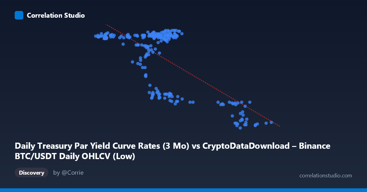 Scatterplot: Daily Treasury Par Yield Curve Rates (3 Mo) vs CryptoDataDownload – Binance BTC/USDT Daily OHLCV (Low)