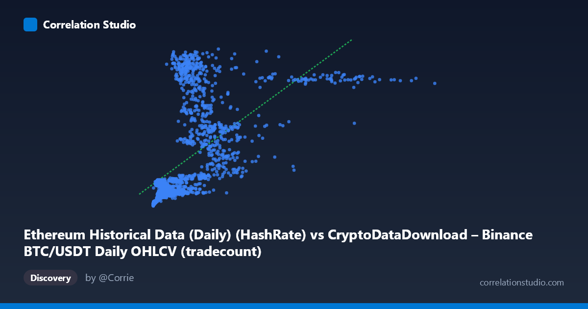 Scatterplot: Ethereum Historical Data (Daily) (HashRate) vs CryptoDataDownload – Binance BTC/USDT Daily OHLCV (tradecount)