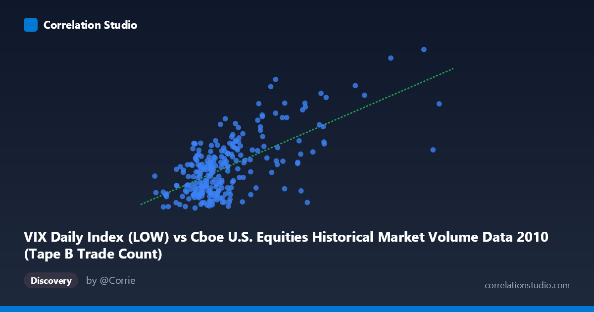 Scatterplot: VIX Daily Index (LOW) vs Cboe U.S. Equities Historical Market Volume Data 2010 (Tape B Trade Count)