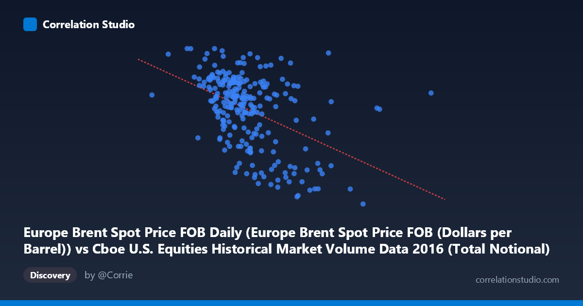 Scatterplot: Europe Brent Spot Price FOB Daily (Europe Brent Spot Price FOB (Dollars per Barrel)) vs Cboe U.S. Equities Historical Market Volume Data 2016 (Total Notional)