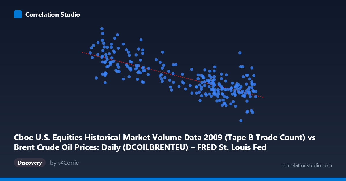 Scatterplot: Cboe U.S. Equities Historical Market Volume Data 2009 (Tape B Trade Count) vs Brent Crude Oil Prices: Daily (DCOILBRENTEU) – FRED St. Louis Fed (DCOILBRENTEU)
