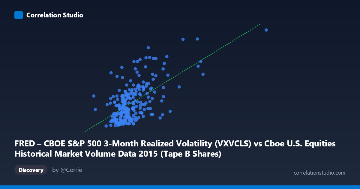 Scatterplot: FRED – CBOE S&P 500 3-Month Realized Volatility (VXVCLS) vs Cboe U.S. Equities Historical Market Volume Data 2015 (Tape B Shares)