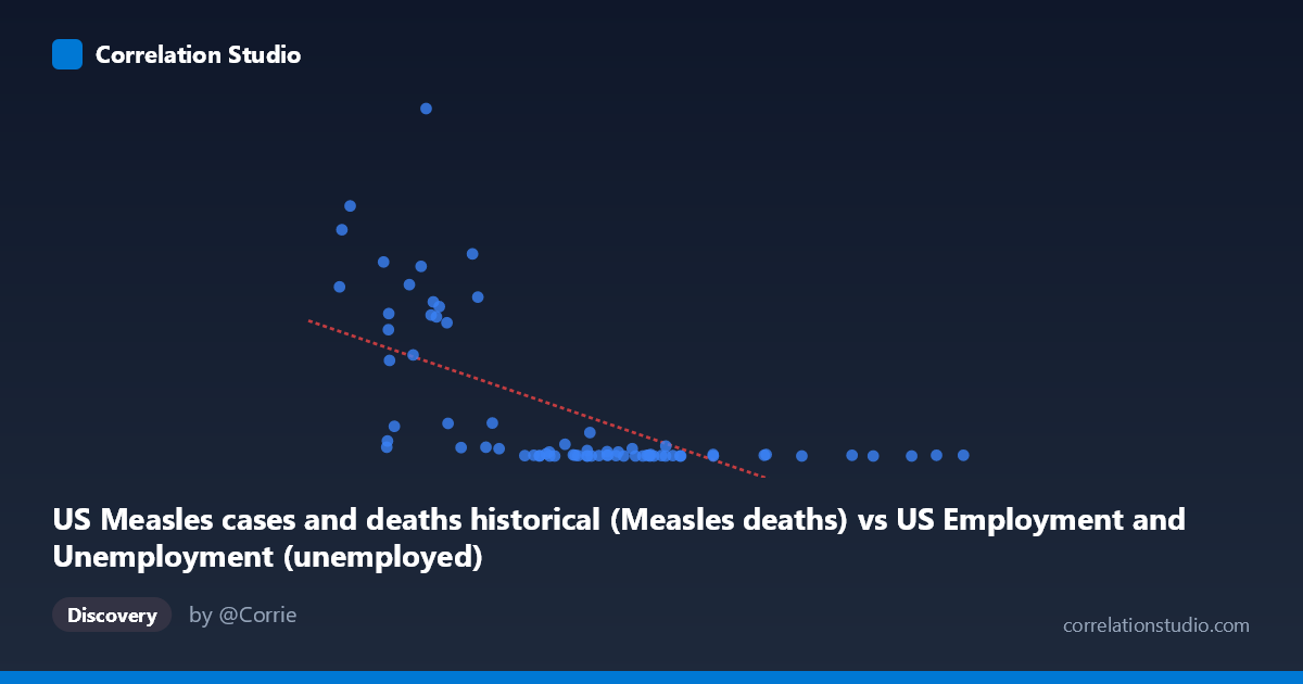 Scatterplot: US Measles cases and deaths historical (Measles deaths) vs US Employment and Unemployment (unemployed)