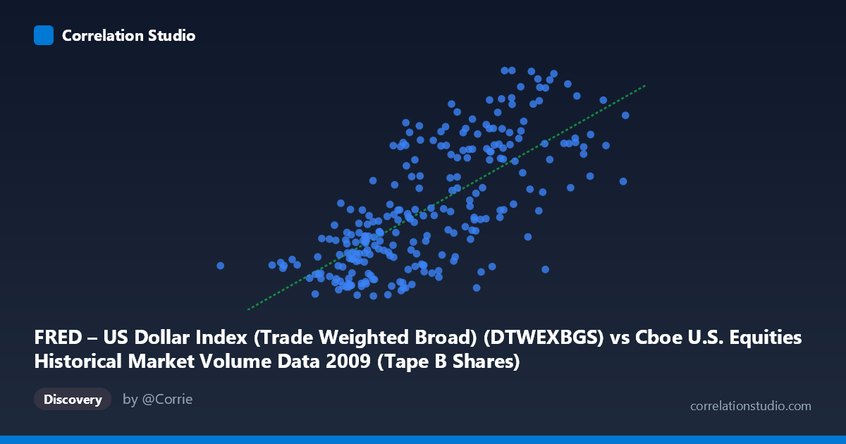 Scatterplot: FRED – US Dollar Index (Trade Weighted Broad) (DTWEXBGS) vs Cboe U.S. Equities Historical Market Volume Data 2009 (Tape B Shares)