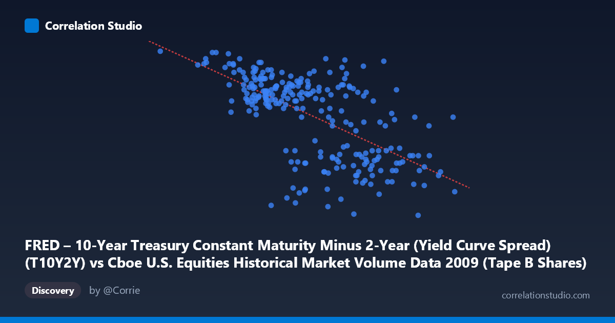 Scatterplot: FRED – 10-Year Treasury Constant Maturity Minus 2-Year (Yield Curve Spread) (T10Y2Y) vs Cboe U.S. Equities Historical Market Volume Data 2009 (Tape B Shares)
