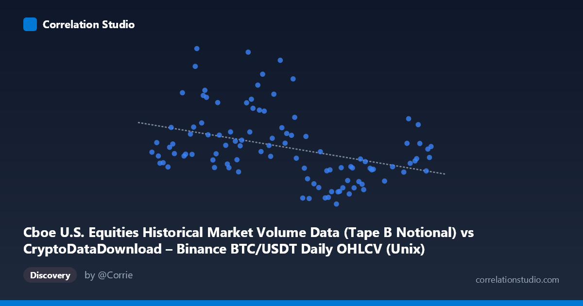 Scatterplot: Cboe U.S. Equities Historical Market Volume Data (Tape B Notional) vs CryptoDataDownload – Binance BTC/USDT Daily OHLCV (Unix)