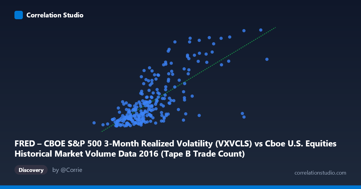 Scatterplot: FRED – CBOE S&P 500 3-Month Realized Volatility (VXVCLS) vs Cboe U.S. Equities Historical Market Volume Data 2016 (Tape B Trade Count)