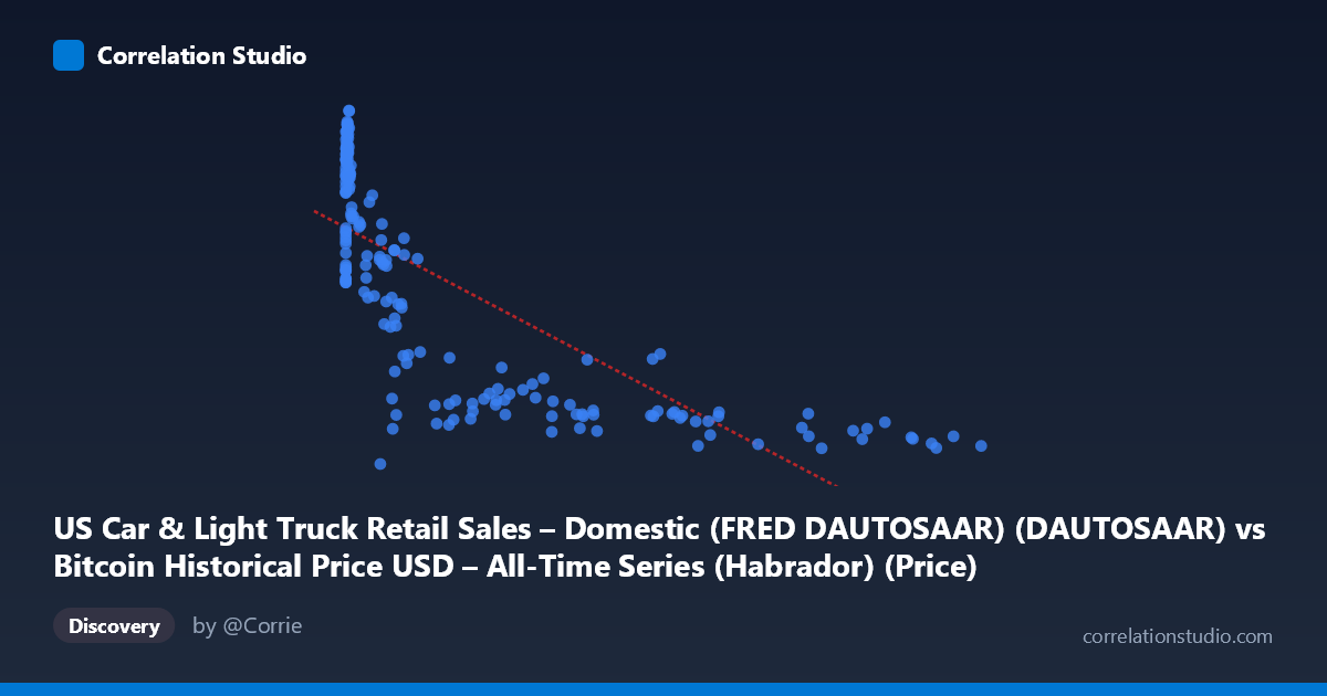 Scatterplot: US Car & Light Truck Retail Sales – Domestic (FRED DAUTOSAAR) (DAUTOSAAR) vs Bitcoin Historical Price USD – All-Time Series (Habrador) (Price)