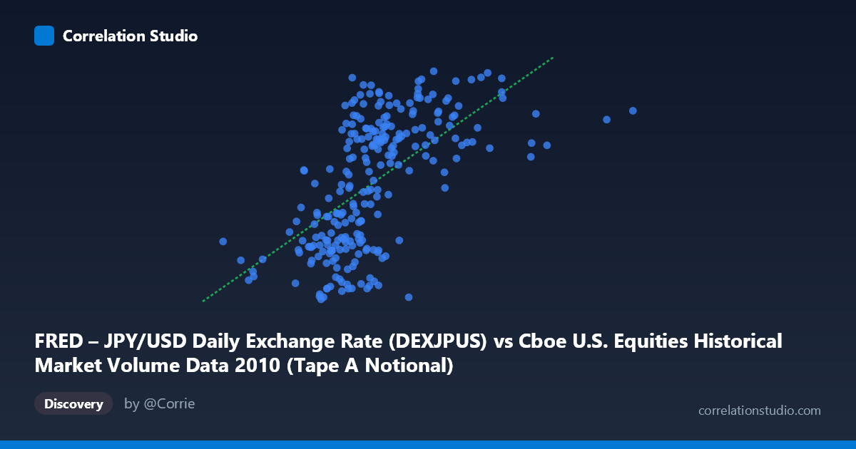 Scatterplot: FRED – JPY/USD Daily Exchange Rate (DEXJPUS) vs Cboe U.S. Equities Historical Market Volume Data 2010 (Tape A Notional)