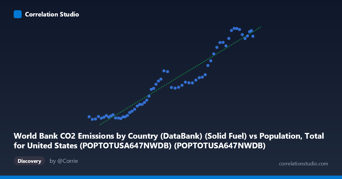 Scatterplot: World Bank CO2 Emissions by Country (DataBank) (Solid Fuel) vs Population, Total for United States (POPTOTUSA647NWDB) (POPTOTUSA647NWDB)