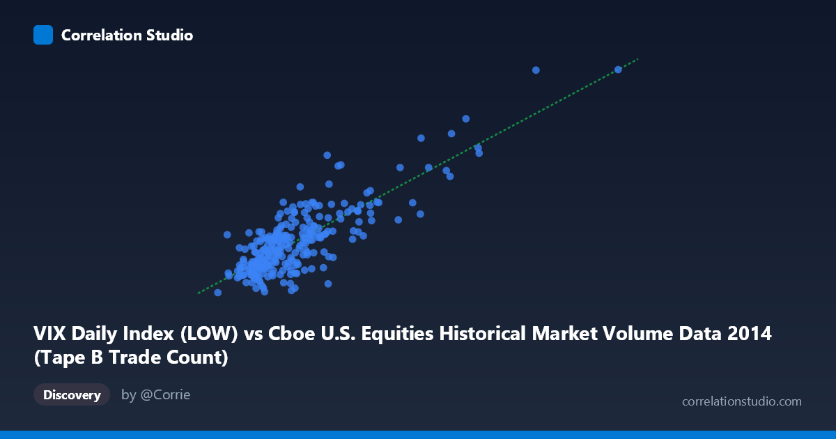 Scatterplot: VIX Daily Index (LOW) vs Cboe U.S. Equities Historical Market Volume Data 2014 (Tape B Trade Count)