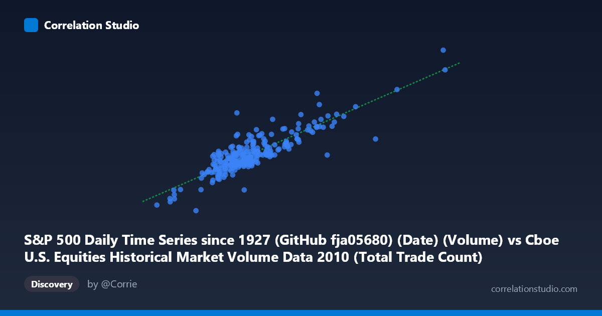 Scatterplot: S&P 500 Daily Time Series since 1927 (GitHub fja05680) (Date) (Volume) vs Cboe U.S. Equities Historical Market Volume Data 2010 (Total Trade Count)