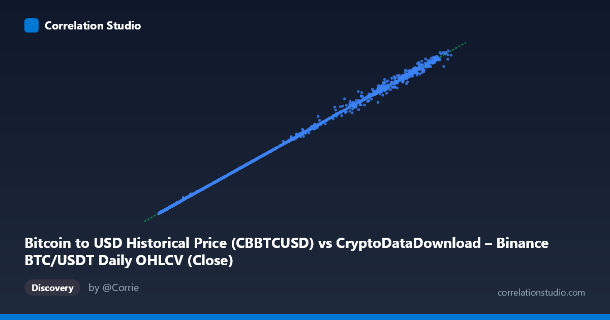 Scatterplot: Bitcoin to USD Historical Price (CBBTCUSD) vs CryptoDataDownload – Binance BTC/USDT Daily OHLCV (Close)