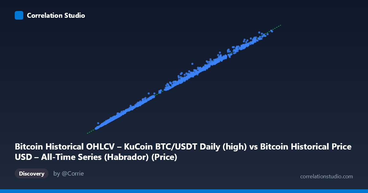 Scatterplot: Bitcoin Historical OHLCV – KuCoin BTC/USDT Daily (high) vs Bitcoin Historical Price USD – All-Time Series (Habrador) (Price)