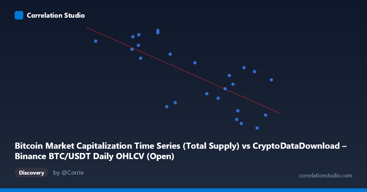 Scatterplot: Bitcoin Market Capitalization Time Series (Total Supply) vs CryptoDataDownload – Binance BTC/USDT Daily OHLCV (Open)