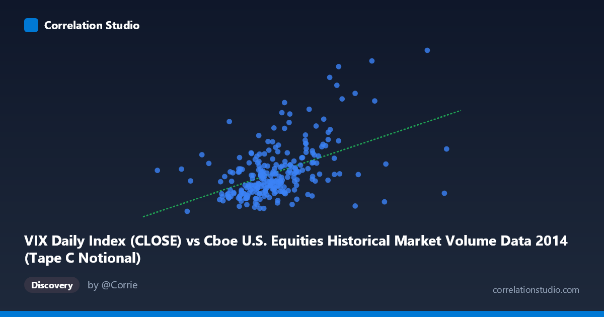 Scatterplot: VIX Daily Index (CLOSE) vs Cboe U.S. Equities Historical Market Volume Data 2014 (Tape C Notional)