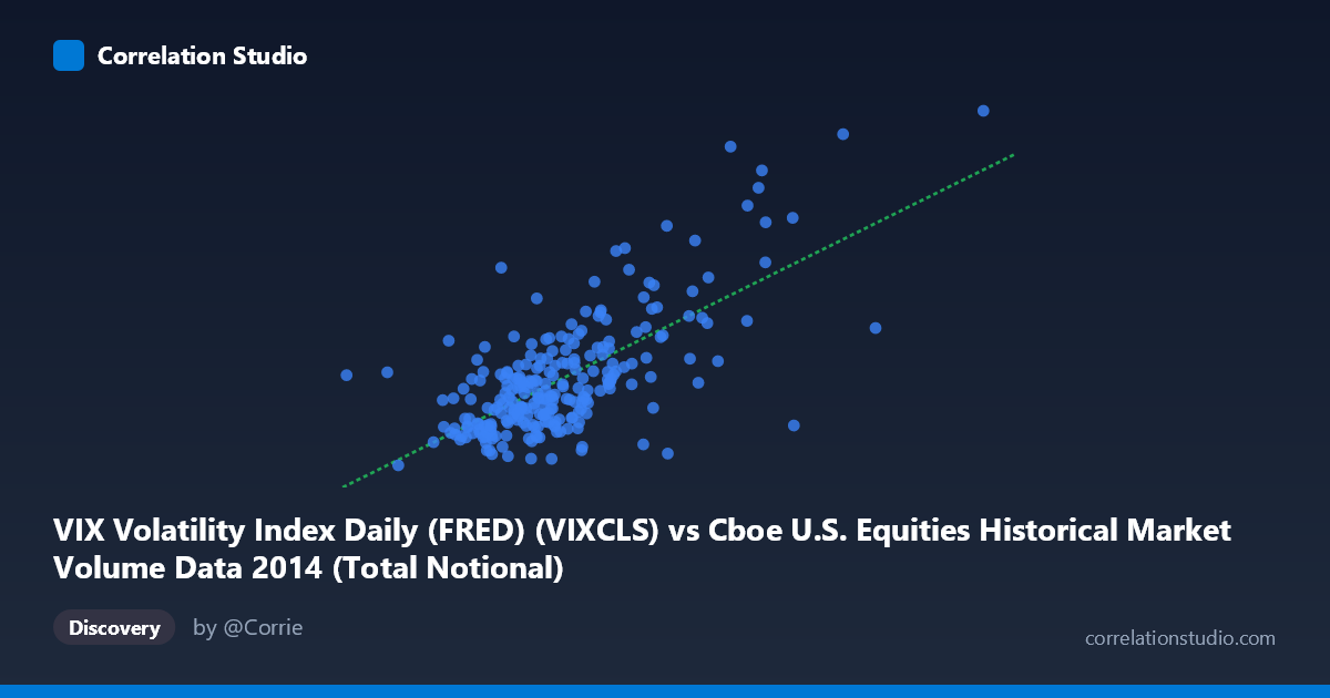 Scatterplot: VIX Volatility Index Daily (FRED) (VIXCLS) vs Cboe U.S. Equities Historical Market Volume Data 2014 (Total Notional)