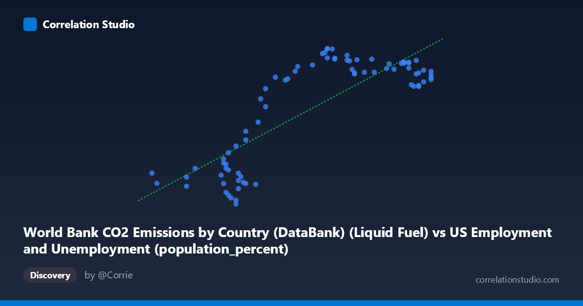 Scatterplot: World Bank CO2 Emissions by Country (DataBank) (Liquid Fuel) vs US Employment and Unemployment (population_percent)