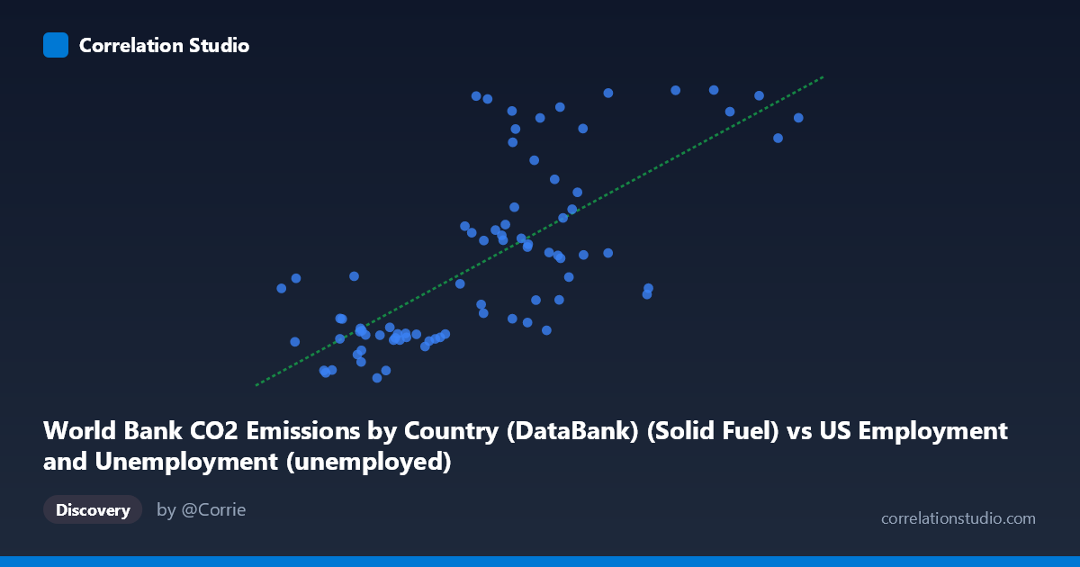 Scatterplot: World Bank CO2 Emissions by Country (DataBank) (Solid Fuel) vs US Employment and Unemployment (unemployed)
