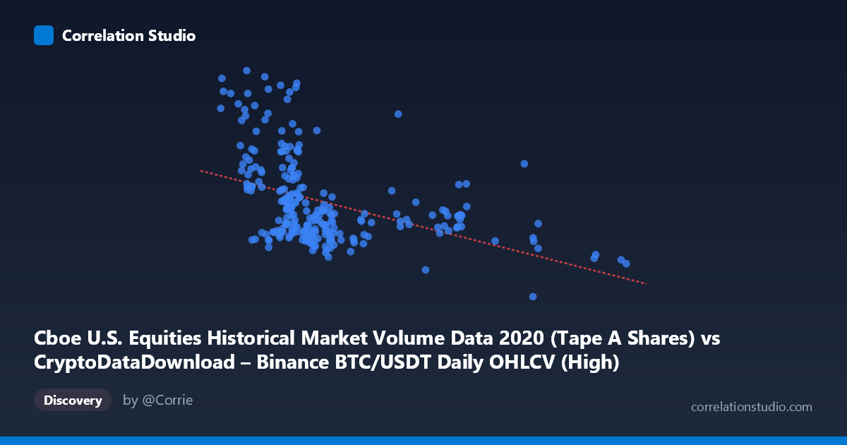 Scatterplot: Cboe U.S. Equities Historical Market Volume Data 2020 (Tape A Shares) vs CryptoDataDownload – Binance BTC/USDT Daily OHLCV (High)