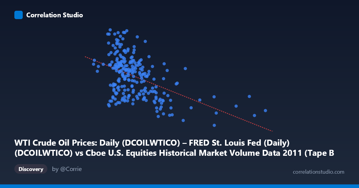 Scatterplot: WTI Crude Oil Prices: Daily (DCOILWTICO) – FRED St. Louis Fed (Daily) (DCOILWTICO) vs Cboe U.S. Equities Historical Market Volume Data 2011 (Tape B Trade Count)