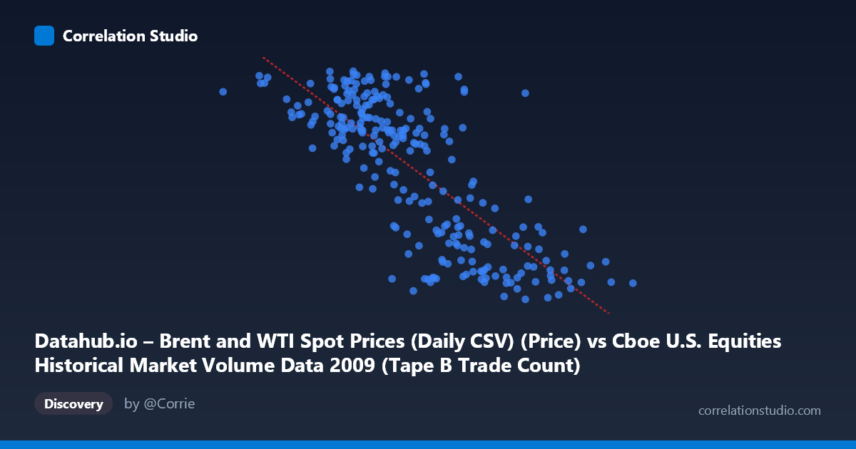 Scatterplot: Datahub.io – Brent and WTI Spot Prices (Daily CSV) (Price) vs Cboe U.S. Equities Historical Market Volume Data 2009 (Tape B Trade Count)