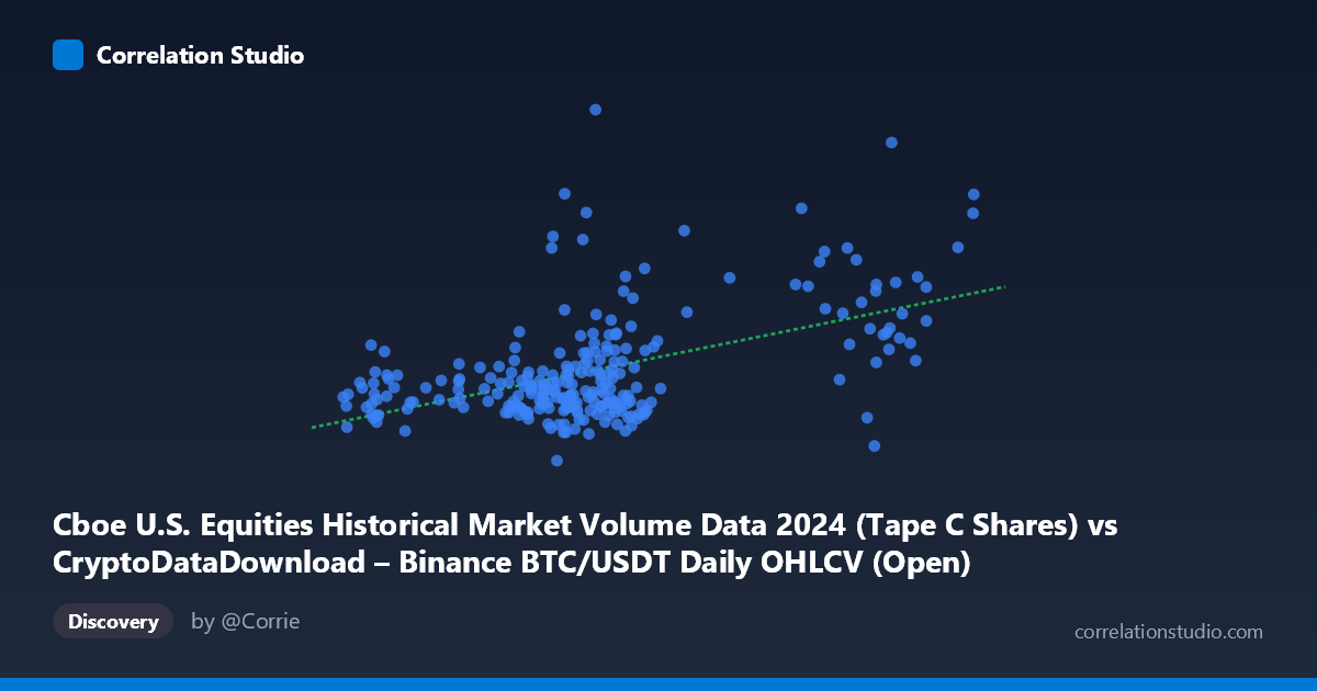 Scatterplot: Cboe U.S. Equities Historical Market Volume Data 2024 (Tape C Shares) vs CryptoDataDownload – Binance BTC/USDT Daily OHLCV (Open)