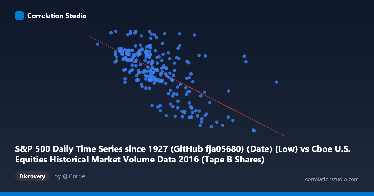 Scatterplot: S&P 500 Daily Time Series since 1927 (GitHub fja05680) (Date) (Low) vs Cboe U.S. Equities Historical Market Volume Data 2016 (Tape B Shares)