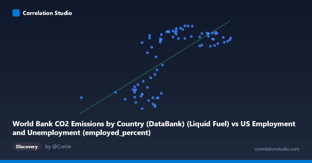 Scatterplot: World Bank CO2 Emissions by Country (DataBank) (Liquid Fuel) vs US Employment and Unemployment (employed_percent)