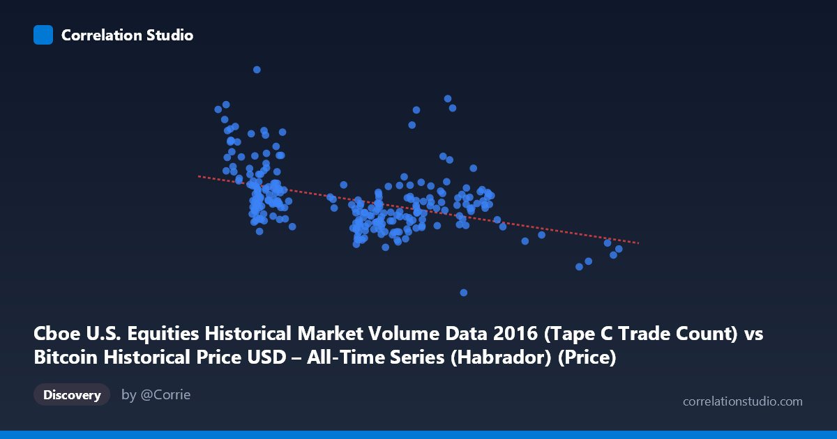 Scatterplot: Cboe U.S. Equities Historical Market Volume Data 2016 (Tape C Trade Count) vs Bitcoin Historical Price USD – All-Time Series (Habrador) (Price)