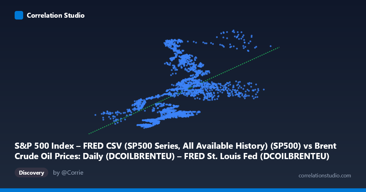 Scatterplot: S&P 500 Index – FRED CSV (SP500 Series, All Available History) (SP500) vs Brent Crude Oil Prices: Daily (DCOILBRENTEU) – FRED St. Louis Fed (DCOILBRENTEU)