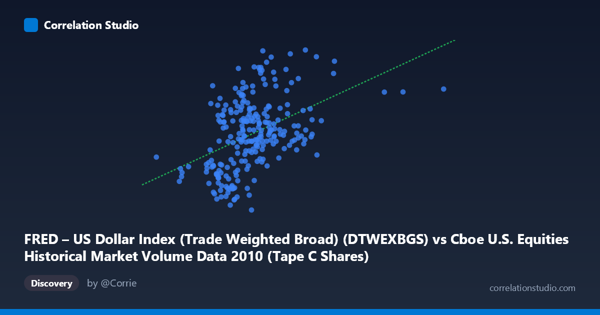 Scatterplot: FRED – US Dollar Index (Trade Weighted Broad) (DTWEXBGS) vs Cboe U.S. Equities Historical Market Volume Data 2010 (Tape C Shares)