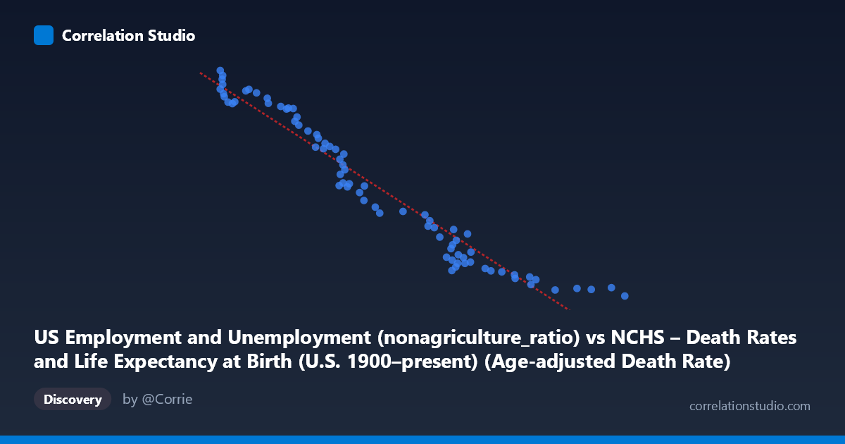 Scatterplot: US Employment and Unemployment (nonagriculture_ratio) vs NCHS – Death Rates and Life Expectancy at Birth (U.S. 1900–present) (Age-adjusted Death Rate)