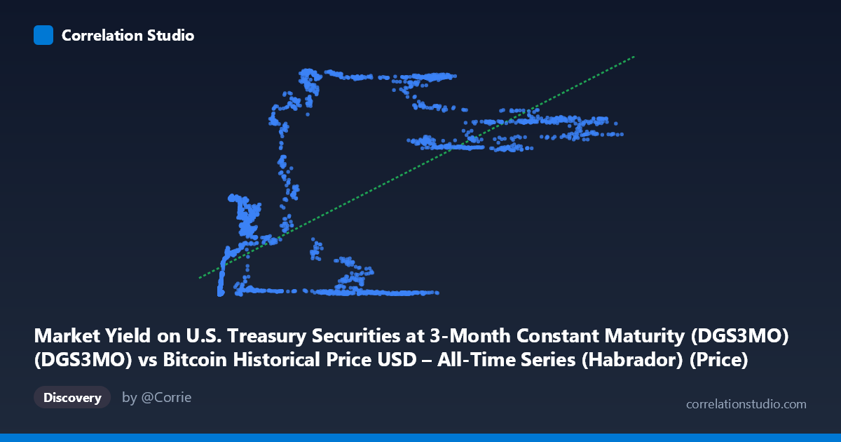Scatterplot: Market Yield on U.S. Treasury Securities at 3-Month Constant Maturity (DGS3MO) (DGS3MO) vs Bitcoin Historical Price USD – All-Time Series (Habrador) (Price)