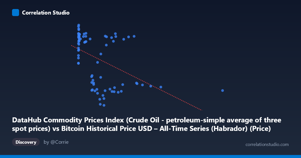 Scatterplot: DataHub Commodity Prices Index (Crude Oil - petroleum-simple average of three spot prices) vs Bitcoin Historical Price USD – All-Time Series (Habrador) (Price)
