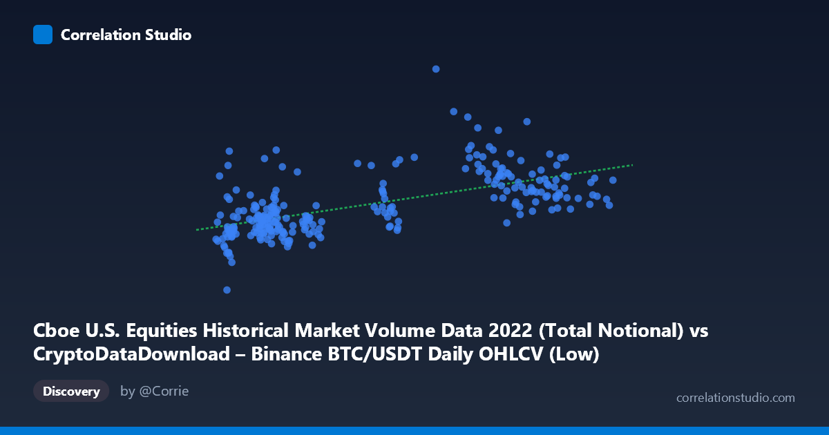 Scatterplot: Cboe U.S. Equities Historical Market Volume Data 2022 (Total Notional) vs CryptoDataDownload – Binance BTC/USDT Daily OHLCV (Low)