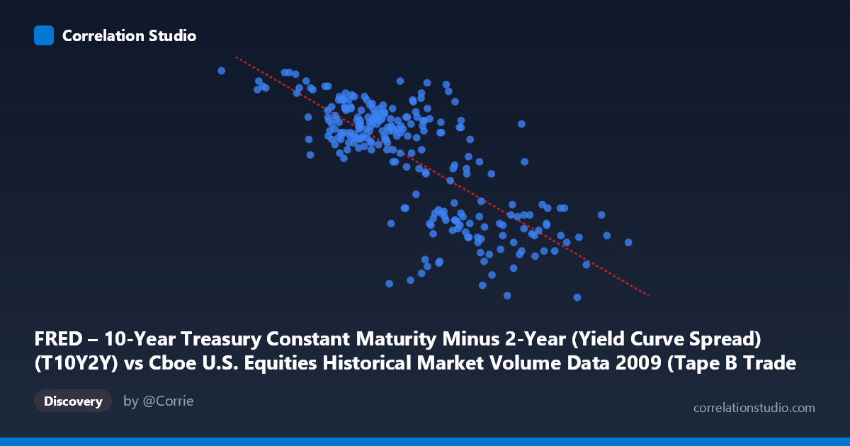 Scatterplot: FRED – 10-Year Treasury Constant Maturity Minus 2-Year (Yield Curve Spread) (T10Y2Y) vs Cboe U.S. Equities Historical Market Volume Data 2009 (Tape B Trade Count)