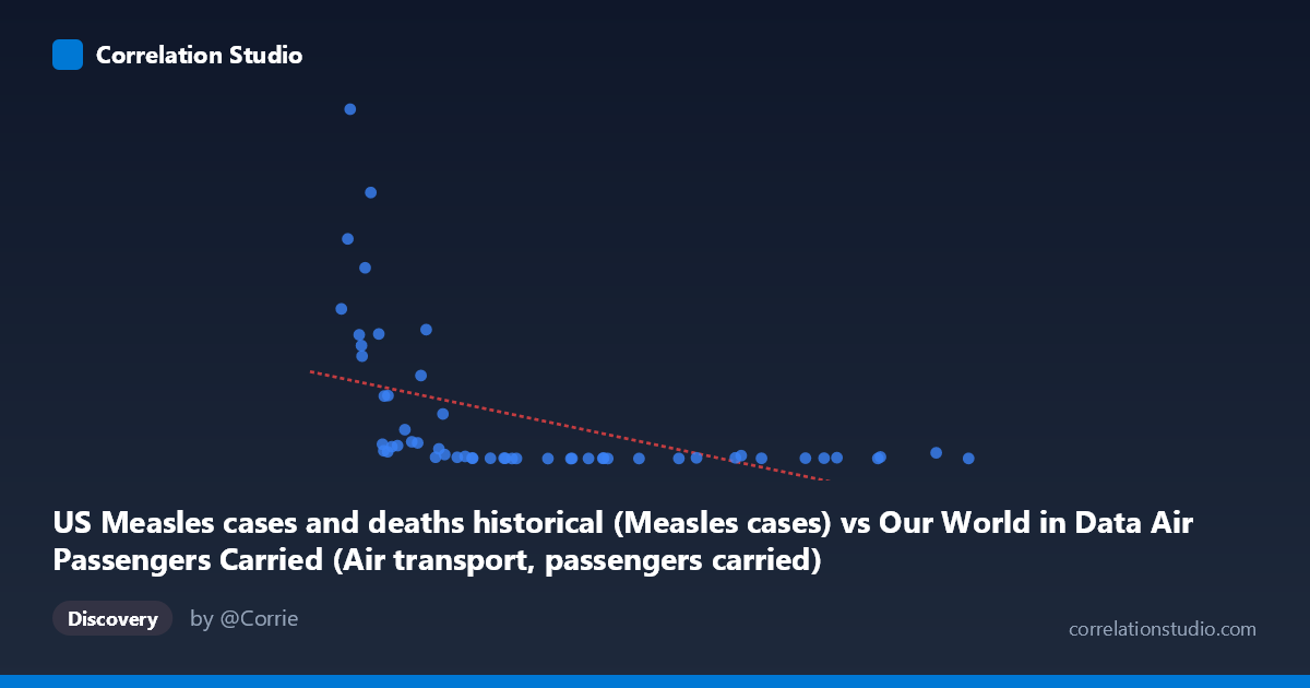 Scatterplot: US Measles cases and deaths historical (Measles cases) vs Our World in Data Air Passengers Carried (Air transport, passengers carried)