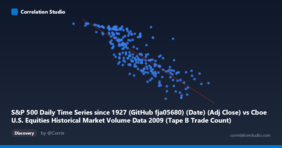 Scatterplot: S&P 500 Daily Time Series since 1927 (GitHub fja05680) (Date) (Adj Close) vs Cboe U.S. Equities Historical Market Volume Data 2009 (Tape B Trade Count)