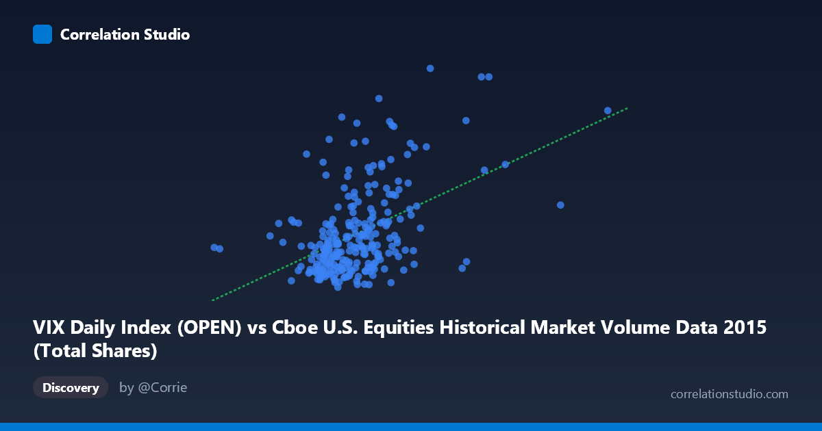 Scatterplot: VIX Daily Index (OPEN) vs Cboe U.S. Equities Historical Market Volume Data 2015 (Total Shares)