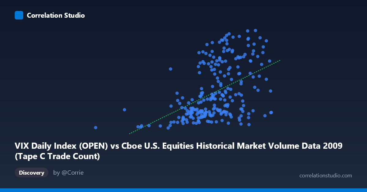 Scatterplot: VIX Daily Index (OPEN) vs Cboe U.S. Equities Historical Market Volume Data 2009 (Tape C Trade Count)