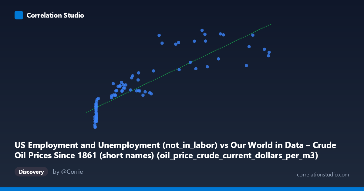 Scatterplot: US Employment and Unemployment (not_in_labor) vs Our World in Data – Crude Oil Prices Since 1861 (short names) (oil_price_crude_current_dollars_per_m3)