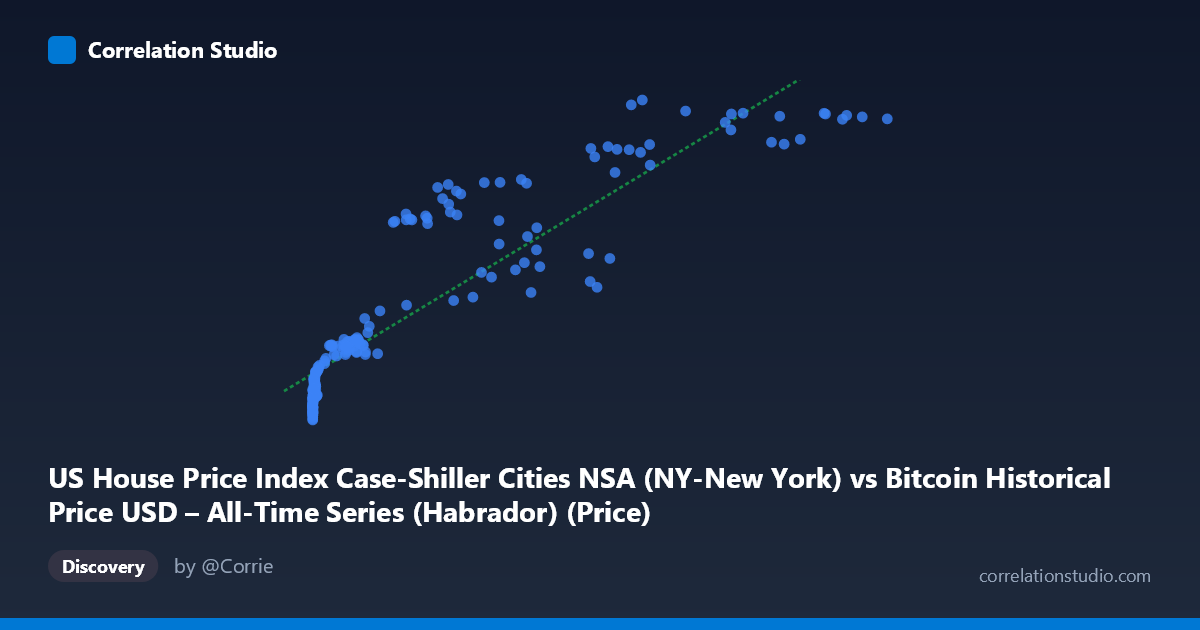 Scatterplot: US House Price Index Case-Shiller Cities NSA (NY-New York) vs Bitcoin Historical Price USD – All-Time Series (Habrador) (Price)