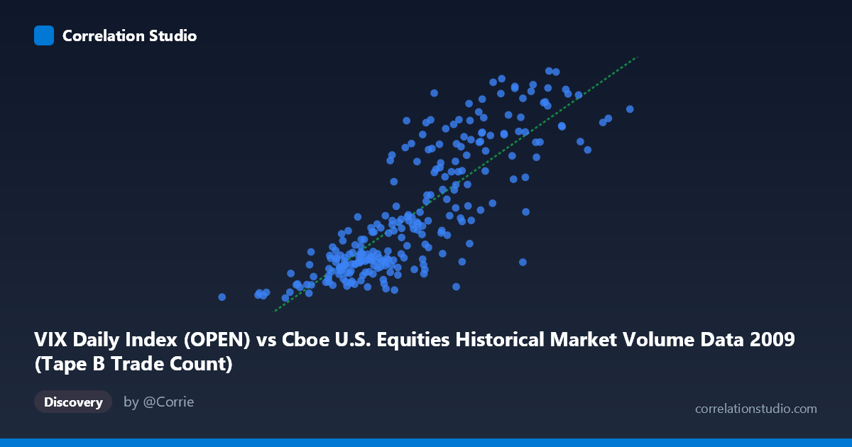 Scatterplot: VIX Daily Index (OPEN) vs Cboe U.S. Equities Historical Market Volume Data 2009 (Tape B Trade Count)