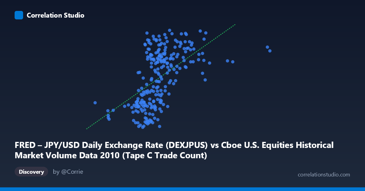 Scatterplot: FRED – JPY/USD Daily Exchange Rate (DEXJPUS) vs Cboe U.S. Equities Historical Market Volume Data 2010 (Tape C Trade Count)
