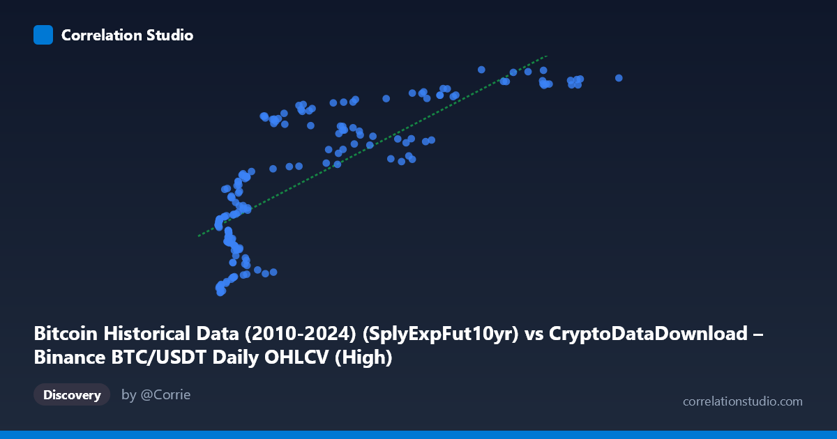 Scatterplot: Bitcoin Historical Data (2010-2024) (SplyExpFut10yr) vs CryptoDataDownload – Binance BTC/USDT Daily OHLCV (High)