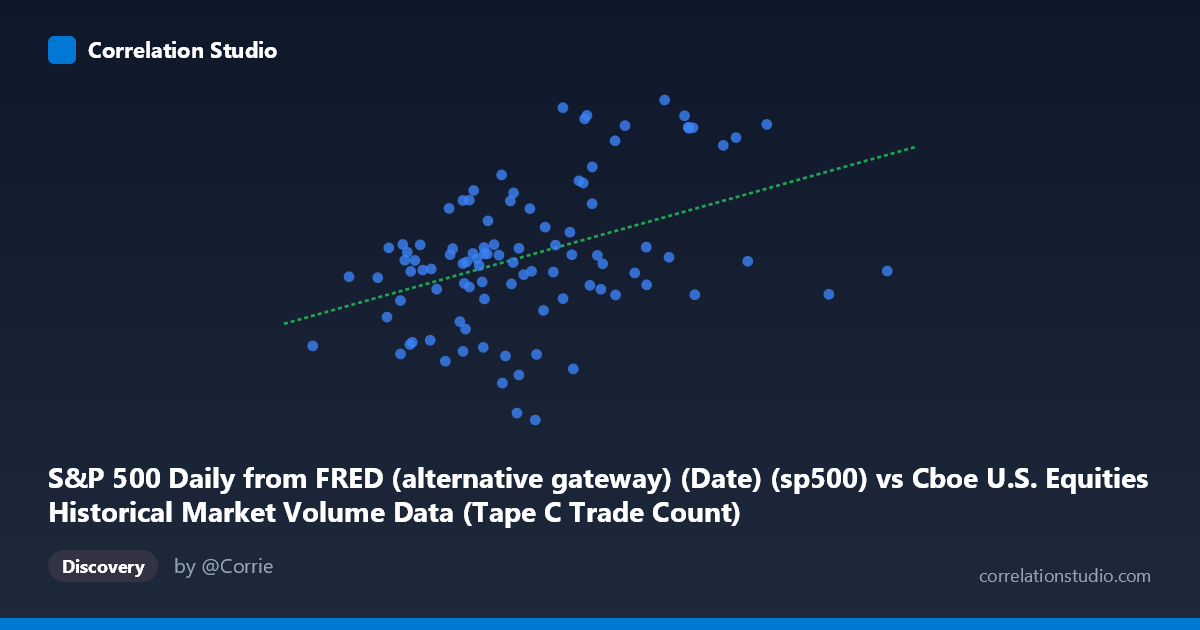 Scatterplot: S&P 500 Daily from FRED (alternative gateway) (Date) (sp500) vs Cboe U.S. Equities Historical Market Volume Data (Tape C Trade Count)