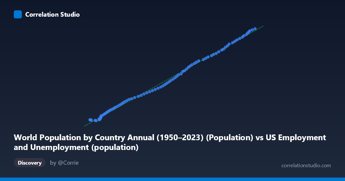 Scatterplot: World Population by Country Annual (1950–2023) (Population) vs US Employment and Unemployment (population)